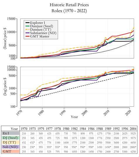 rolex pricing over the years with inflation factored in|rolex price trends chart.